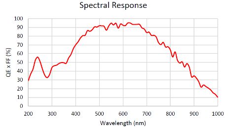 IUA4200KME光谱响应曲线