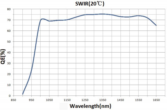 SWIR331相机