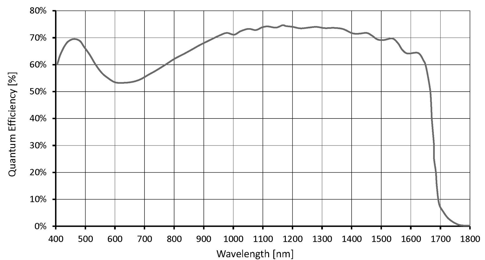 IMX990/IMX991 绝对量子效率